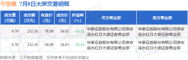 炒股配资杠杆 7月8日今世缘现2笔折价11.11%的大宗交易 合计成交464.32万元